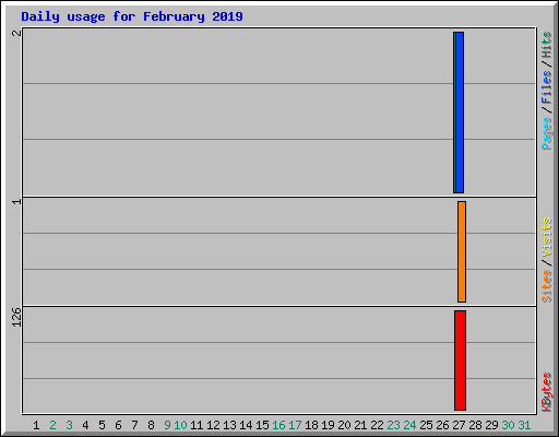 Daily usage for February 2019