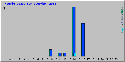 Hourly usage for December 2018